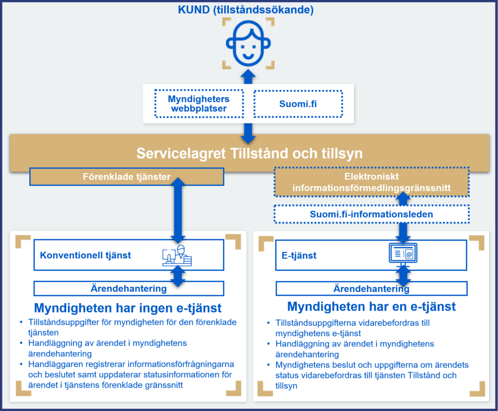 Bild av Tillstånds- och tillsynsskiktets roll mellan kunderna och myndigheterna